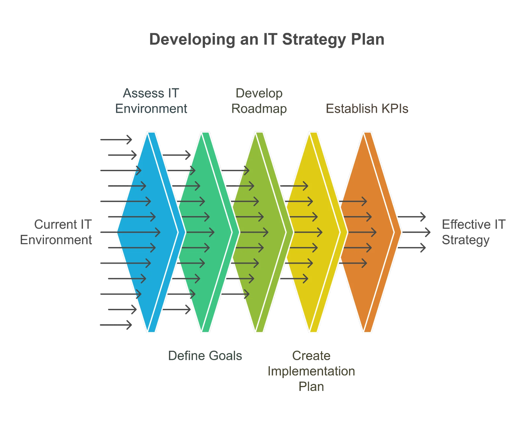 IT Strategy Examples
